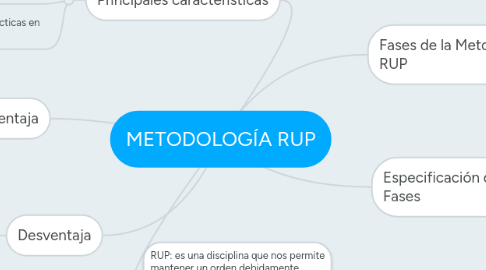 Mind Map: METODOLOGÍA RUP