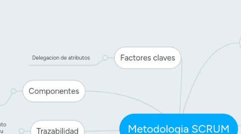 Mind Map: Metodologia SCRUM