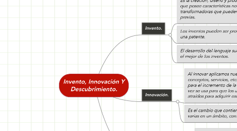 Mind Map: Invento, Innovación Y Descubrimiento.