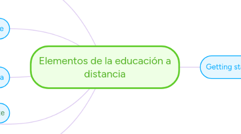 Mind Map: Elementos de la educación a distancia