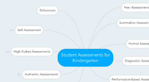 Mind Map: Student Assessments for Kindergarten