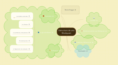 Mind Map: Estructura de una Wedquest