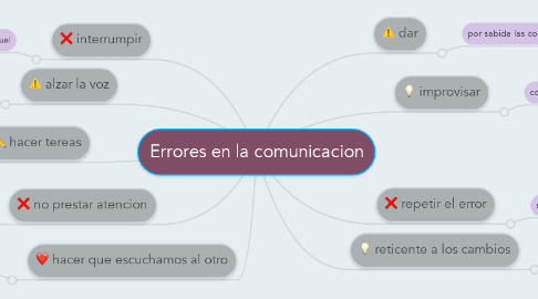 Mind Map: Errores en la comunicacion