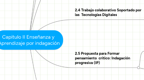 Mind Map: Capitulo II Enseñanza y  Aprendizaje por indagación