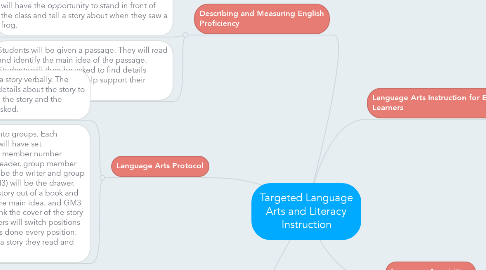 Mind Map: Targeted Language Arts and Literacy Instruction