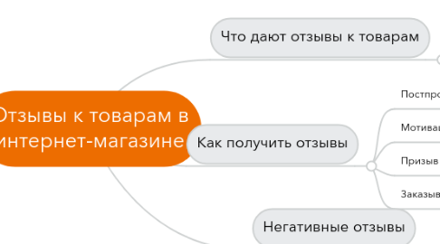 Mind Map: Отзывы к товарам в интернет-магазине