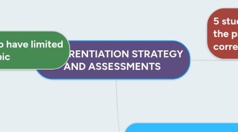 Mind Map: DIFFERENTIATION STRATEGY AND ASSESSMENTS