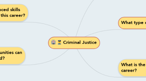 Mind Map: Criminal Justice