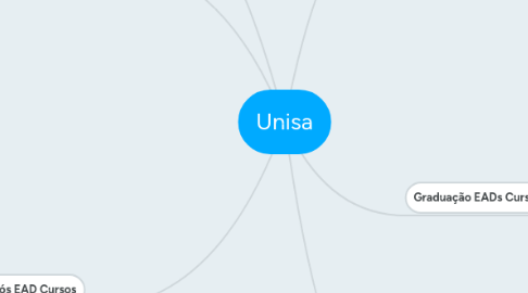 Mind Map: Unisa