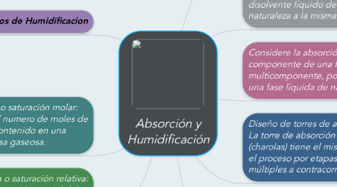 Mind Map: Absorción y Humidificación