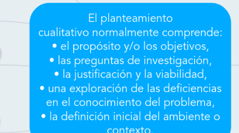 Mind Map: El planteamiento cualitativo normalmente comprende: • el propósito y/o los objetivos, • las preguntas de investigación, • la justificación y la viabilidad, • una exploración de las deficiencias en el conocimiento del problema, • la definición inicial del ambiente o contexto.