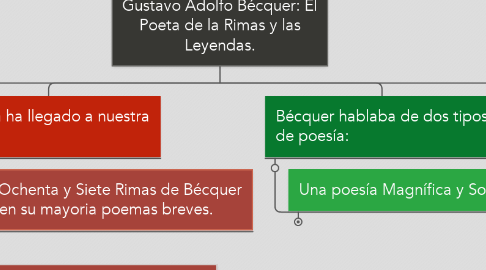 Mind Map: Gustavo Adolfo Bécquer: El Poeta de la Rimas y las Leyendas.