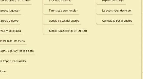 Mind Map: Estimulación temprana de 1 a 2 años