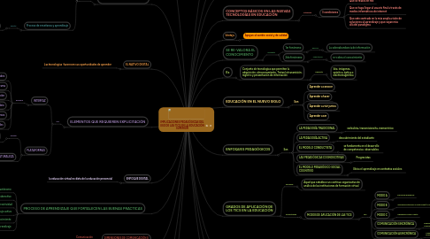 Mind Map: IMPLICACIONES PEDAGÓGICAS DEL USO DE LAS TICS EN LA EDUCACIÓN SUPERIOR