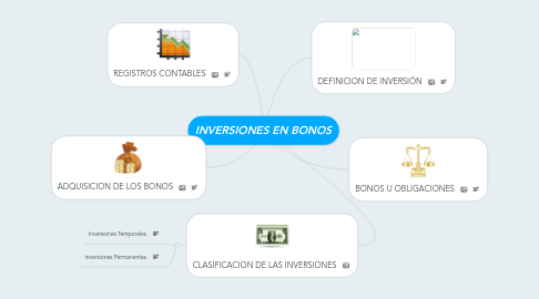 Mind Map: INVERSIONES EN BONOS