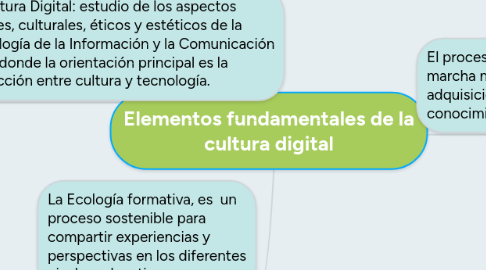 Mind Map: Elementos fundamentales de la cultura digital