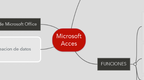 Mind Map: Microsoft Acces