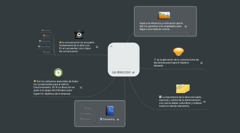 Mind Map: La direccion