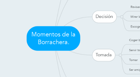 Mind Map: Momentos de la Borrachera.