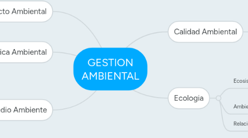 Mind Map: GESTION AMBIENTAL