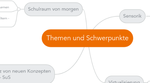 Mind Map: Themen und Schwerpunkte