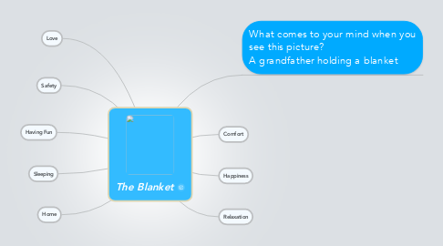 Mind Map: The Blanket