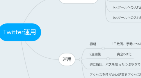 Mind Map: Twitter運用
