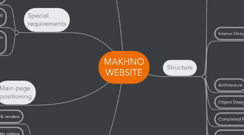 Mind Map: MAKHNO WEBSITE