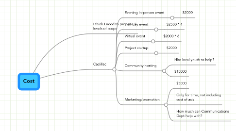 Mind Map: Cost