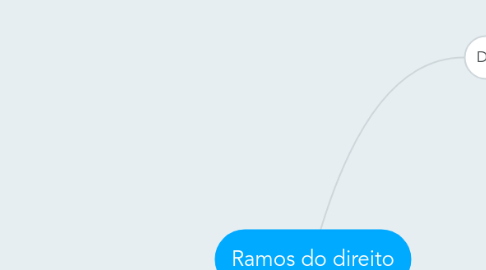 Mind Map: Ramos do direito