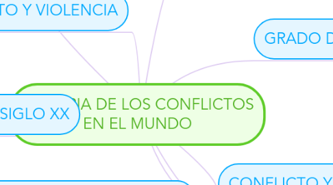 Mind Map: HISTORIA DE LOS CONFLICTOS EN EL MUNDO