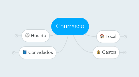 Mind Map: Churrasco