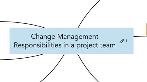 Mind Map: Change Management Responsibilities in a project team