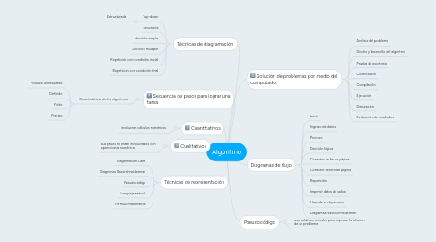 Mind Map: Algoritmo