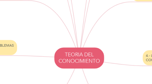 Mind Map: TEORIA DEL CONOCIMIENTO