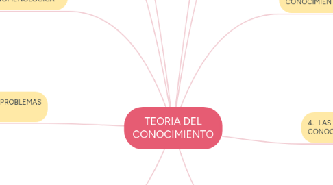 Mind Map: TEORIA DEL CONOCIMIENTO