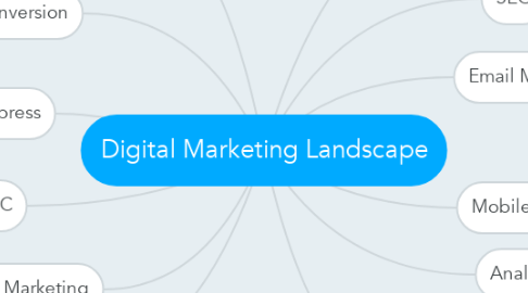 Mind Map: Digital Marketing Landscape