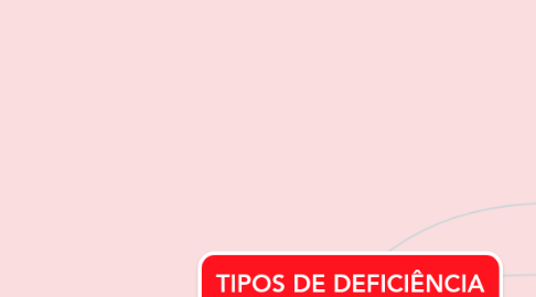 Mind Map: TIPOS DE DEFICIÊNCIA