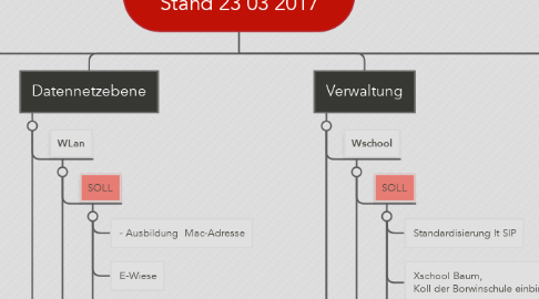 Mind Map: Planung Musterschule Stand 23 03 2017