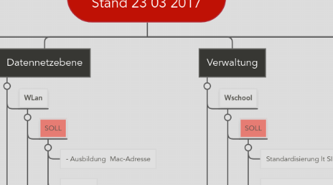 Mind Map: Planung Musterschule Stand 23 03 2017