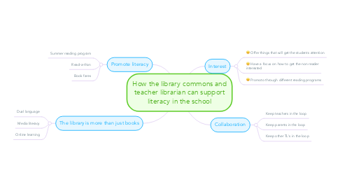 Mind Map: How the library commons and teacher librarian can support literacy in the school
