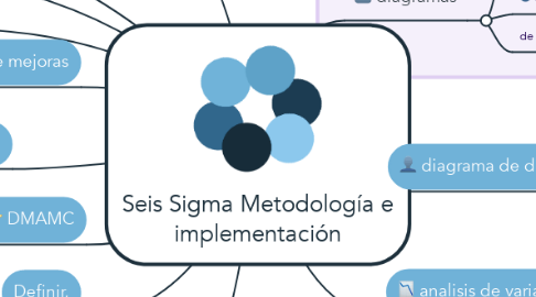 Mind Map: Seis Sigma Metodología e implementación