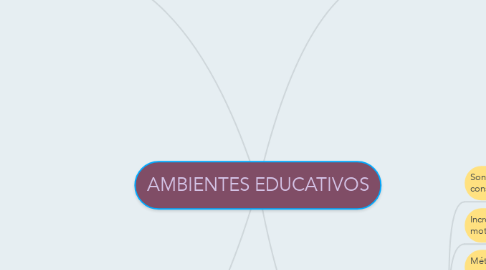 Mind Map: AMBIENTES EDUCATIVOS