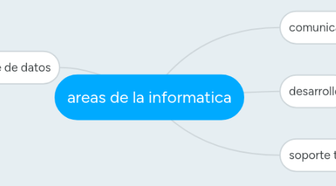 Mind Map: areas de la informatica