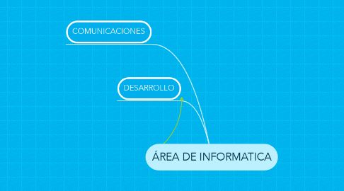 Mind Map: ÁREA DE INFORMATICA