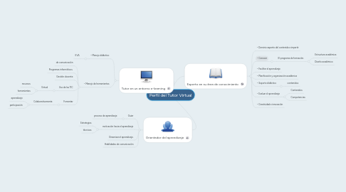 Mind Map: Perfil del Tutor Virtual