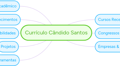 Mind Map: Currículo Cândido Santos