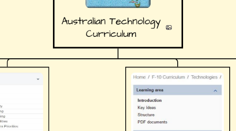 Mind Map: Australian Technology Curriculum