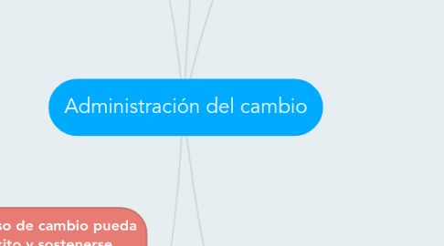 Mind Map: Administración del cambio