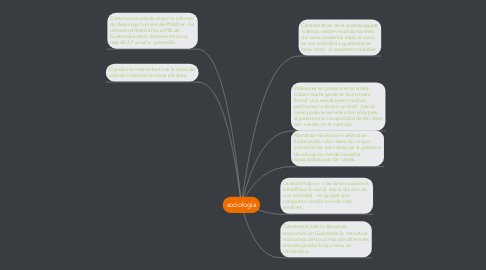 Mind Map: sociologia